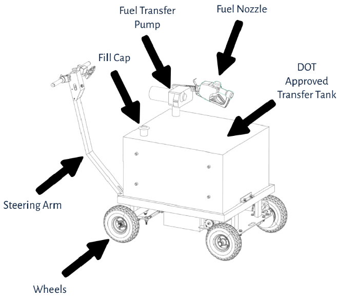 Identifying the major components of the Smart Ass Fuel Mule gas caddy with pump