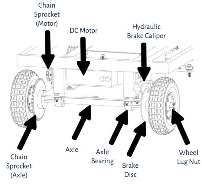 Rear end of Smart Ass Fuel Mule Gas Caddy's chassis showing the motor, axles, sprocket, chain and brakes