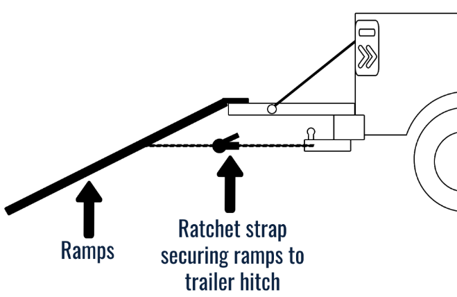 When loading your Smart Ass Fuel Mule Gas Caddy into a truck, always strap the ramps to the truck