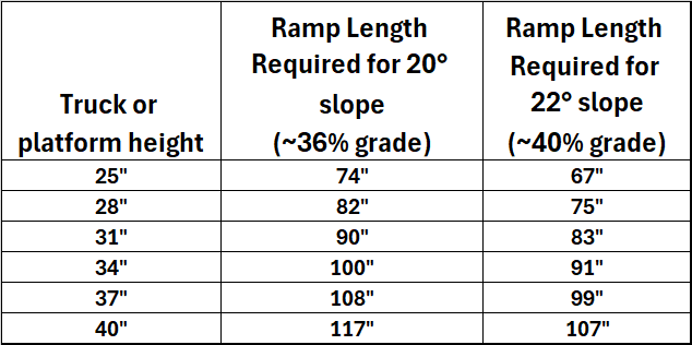 Ramp lengths required for different truck bed heights when Smart Ass Fuel Mule Gas Caddy into a truck