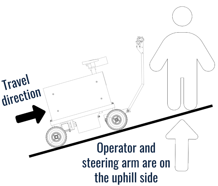 Always stay uphill of your Smart Ass Fuel Mule Gas Caddy with pump when going uphill